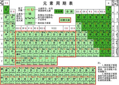 過渡元素有哪些|元素周期表中的过渡金属